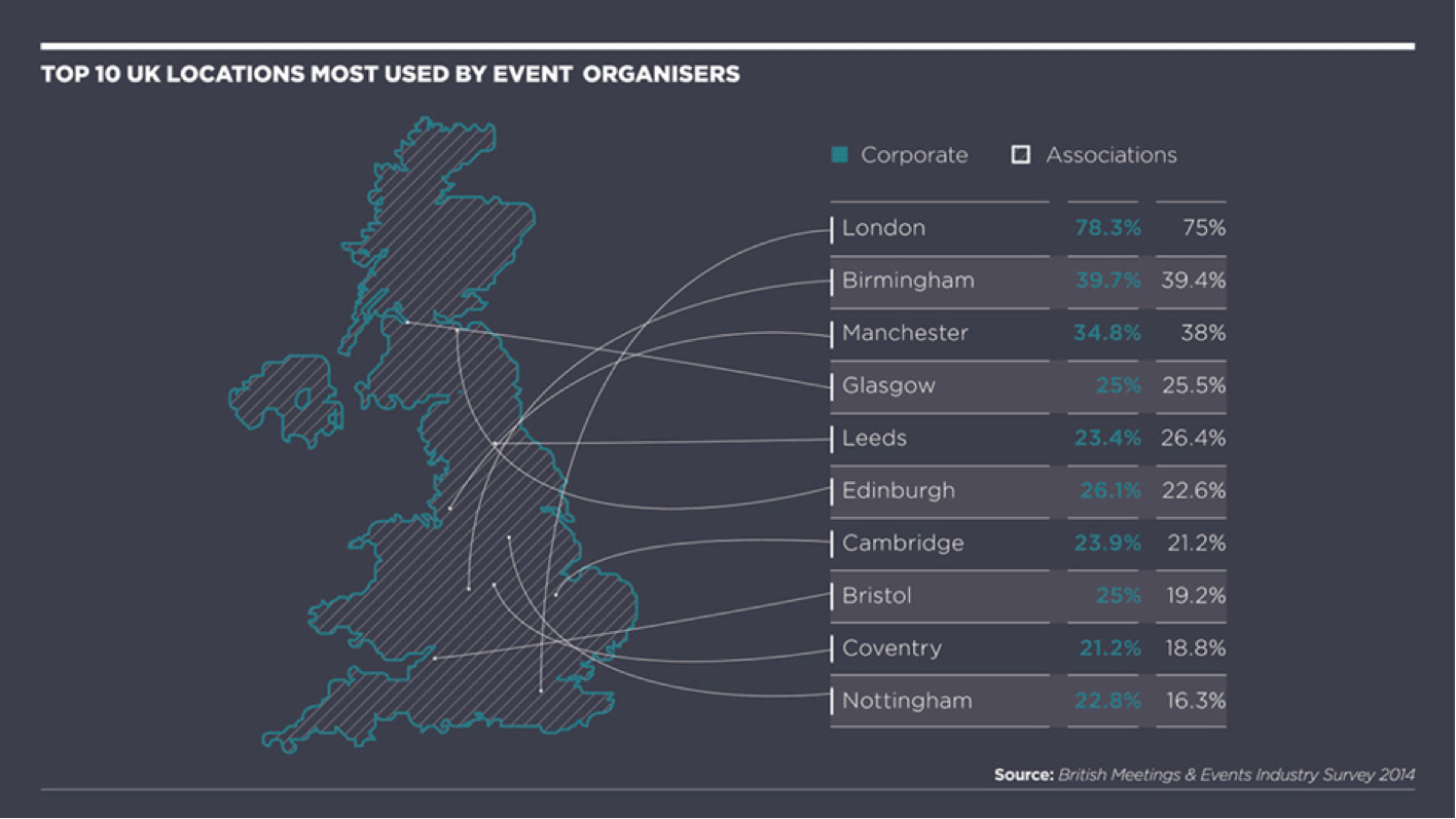 Top 10 UK locations for events